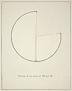 Position of Two Arcs of 184 and 98 (degrees)