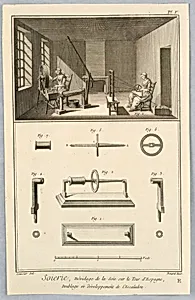 Equipment Used for Spinning Silk